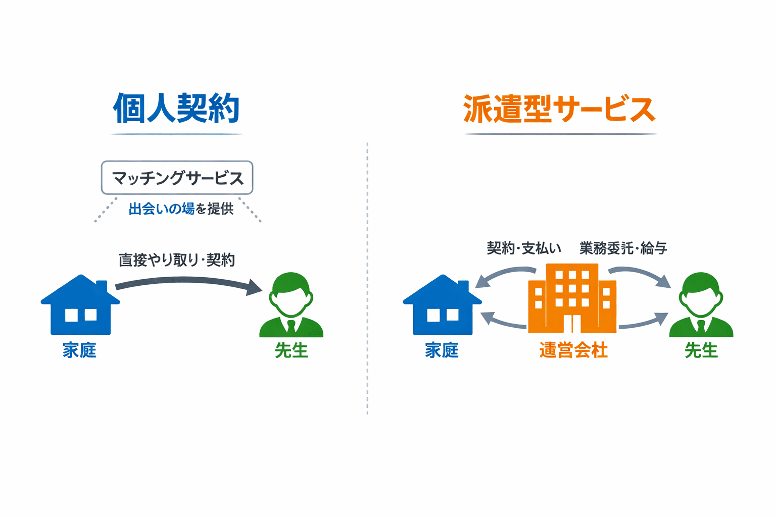 個人契約と派遣型（紹介・センター）サービスの構造の違い
