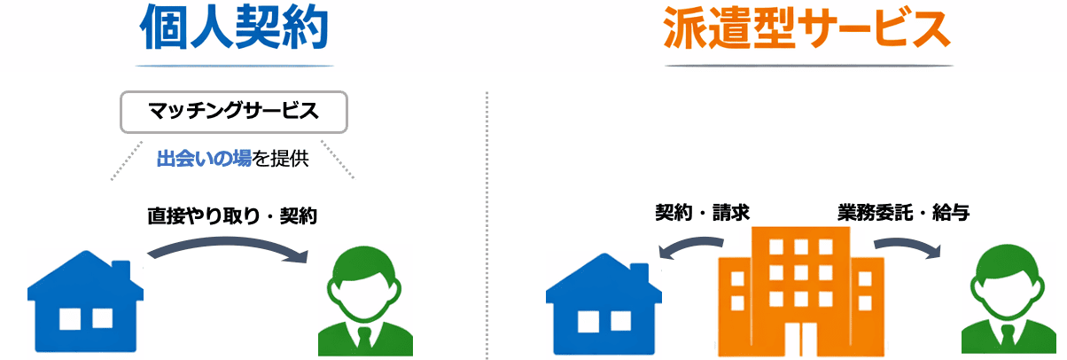 個人契約と派遣型（紹介・センター）サービスの構造の違い