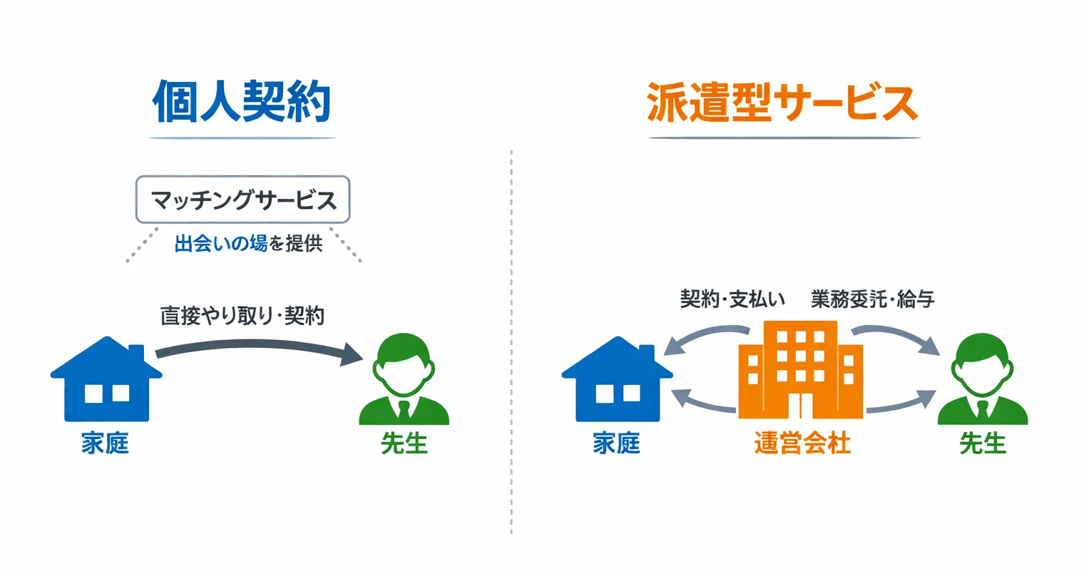 個人契約型と派遣型の違いを解説した記事のアイキャッチ画像