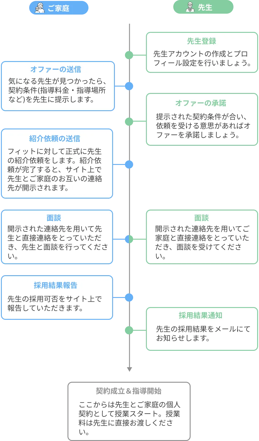 家庭教師登録から面談、指導開始までのご利用の流れ