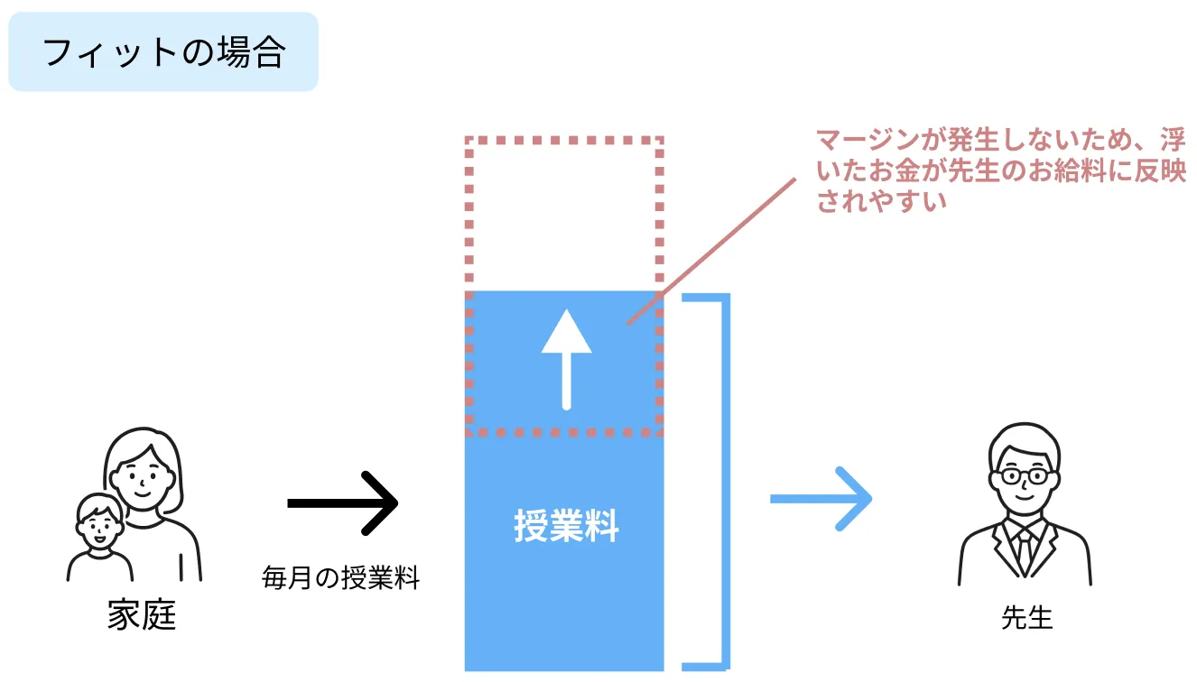 家庭教師のフィットの料金体系（中間マージンなし）