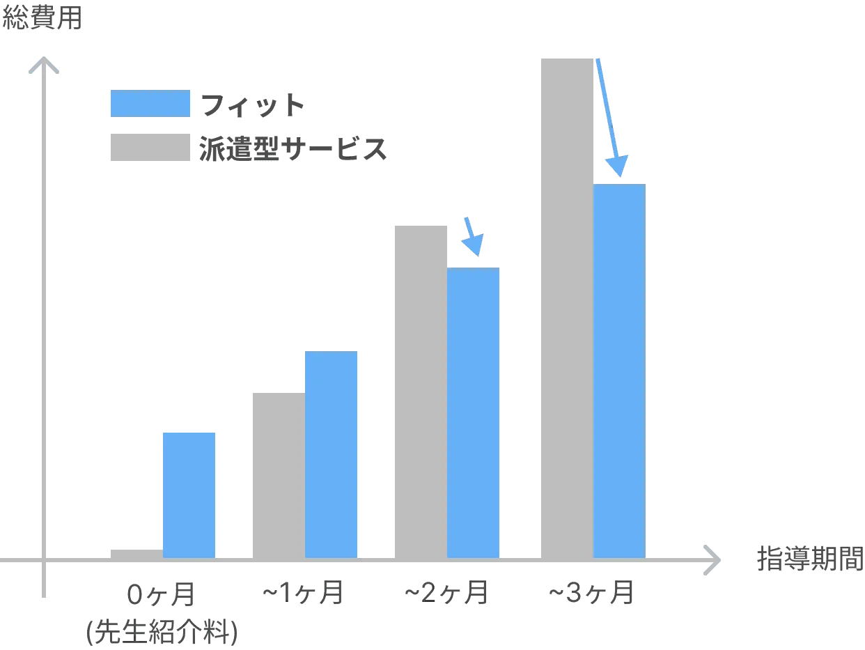 フィットと派遣型サービスを3ヶ月利用した際の総費用の比較グラフ
