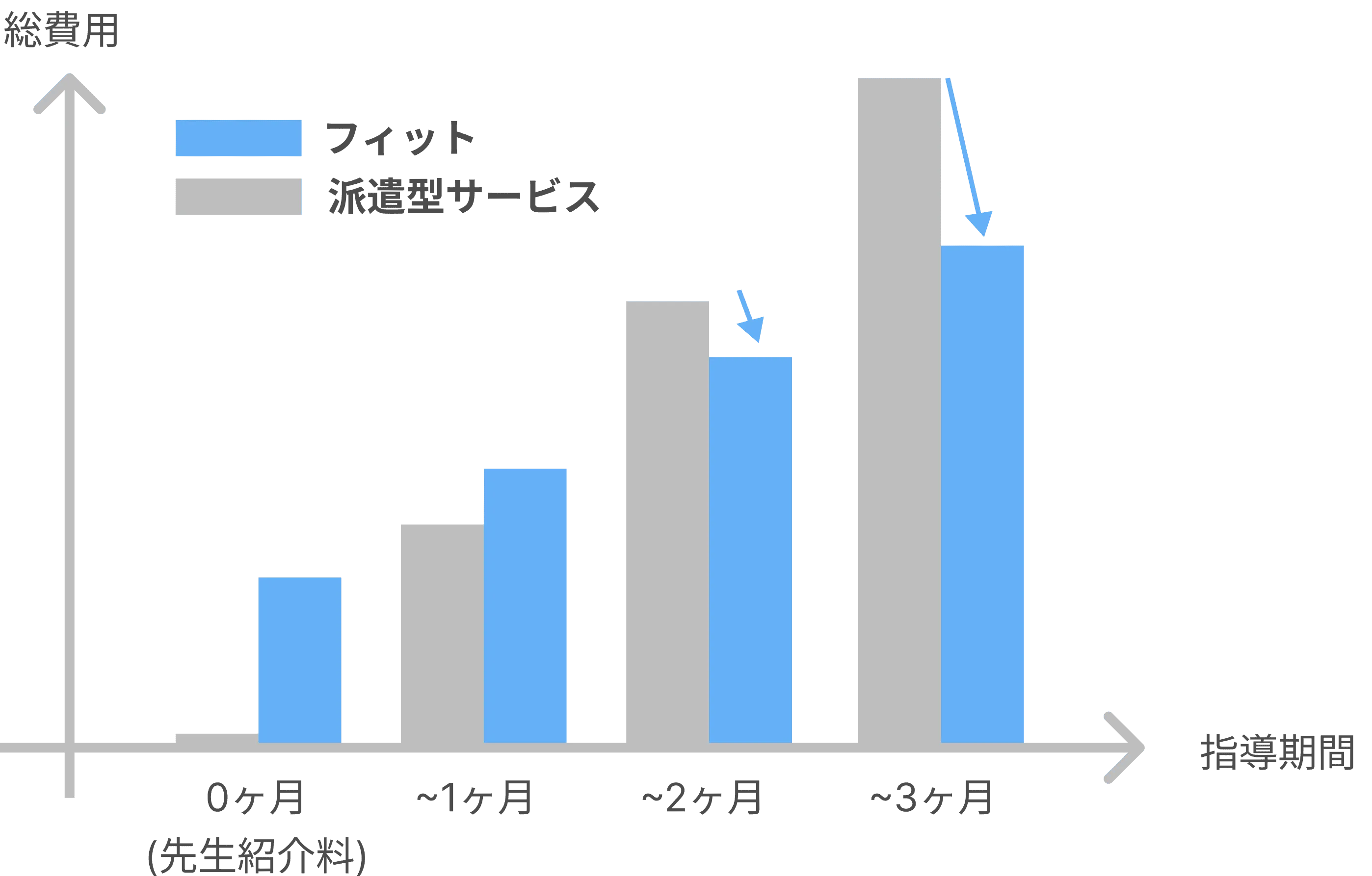 フィットと派遣型サービスを3ヶ月利用した際の総費用の比較グラフ