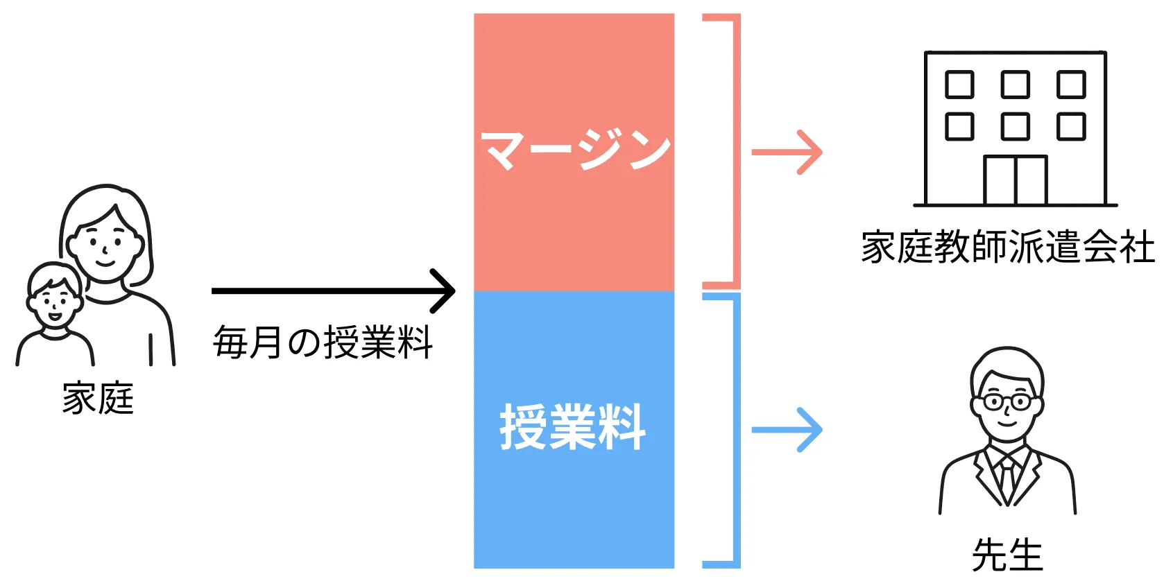 派遣型サービスの費用の流れ