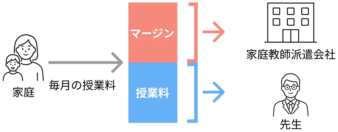 派遣型サービスの費用の流れ