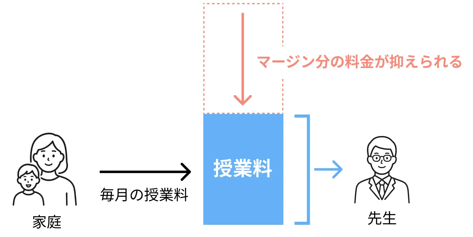 個人契約の費用の流れ