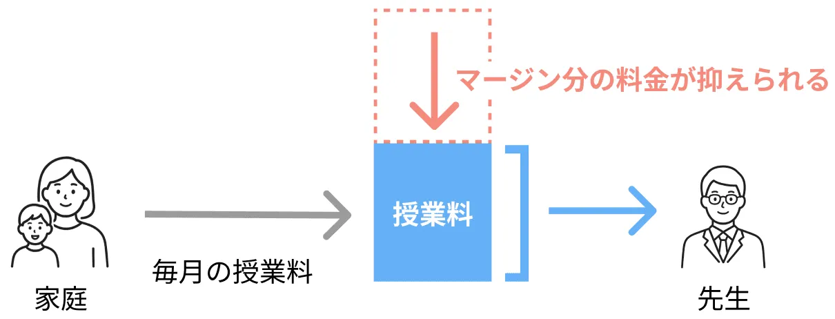 個人契約の費用の流れ